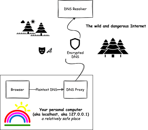 DNS Proxy